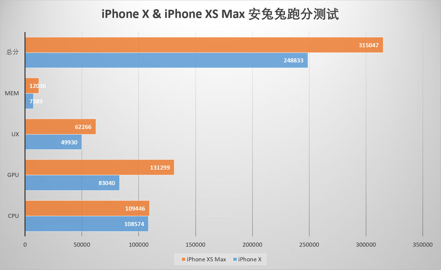 iPhone X iPhone XS Max性能对比：A12表现亮眼！