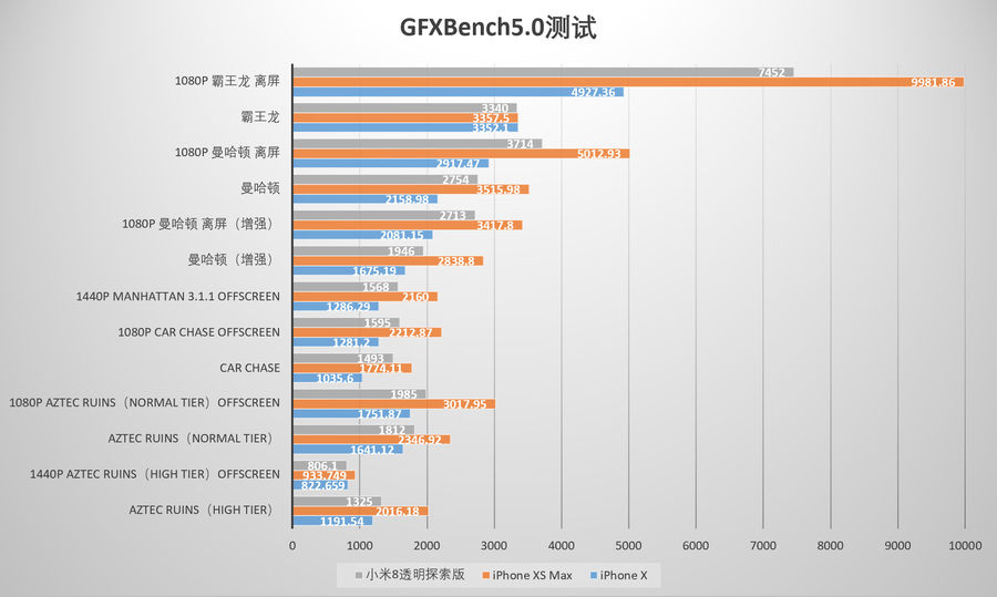 iPhone X iPhone XS Max性能对比：A12表现亮眼！