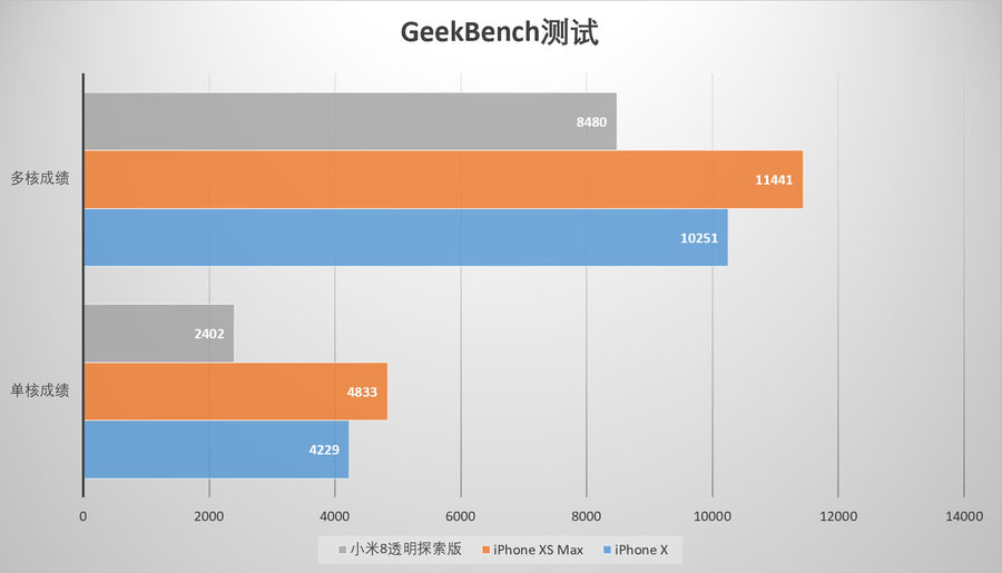 iPhone X iPhone XS Max性能对比：A12表现亮眼！