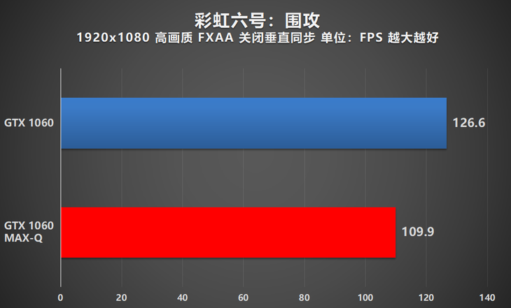 Max Q游戏本优势何在 全方位对比揭开nvidia黑科技的秘密 泡泡网