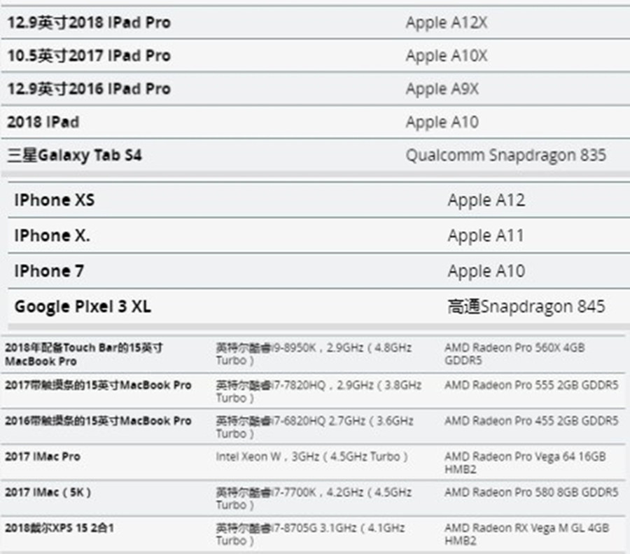 a12x:苹果2018 ipad pro这颗心脏有多强