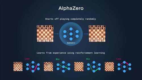 杂志的研究中,deepmind介绍了阿尔法狗(alpha go)的升级版alpha zero