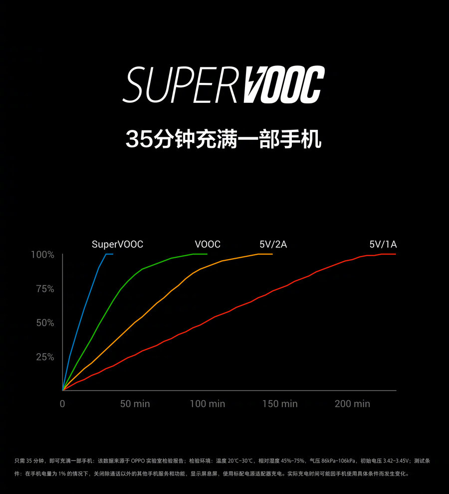 关于supervooc超级闪充那些你不可不知道的小秘密