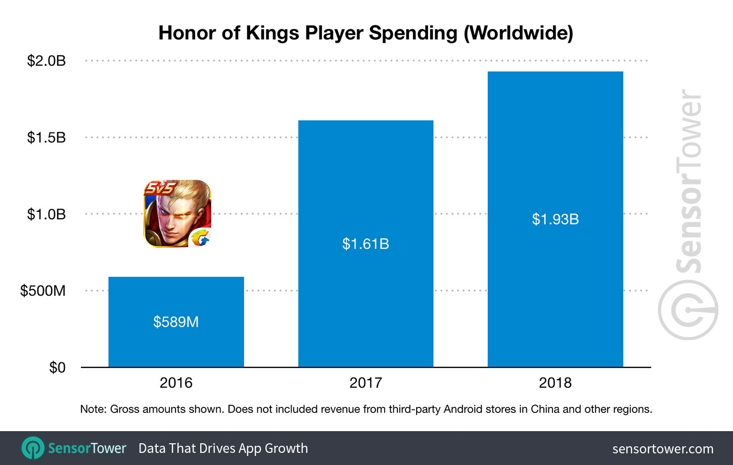 2018年腾讯《王者荣耀》全球总营收入达19.3亿美元