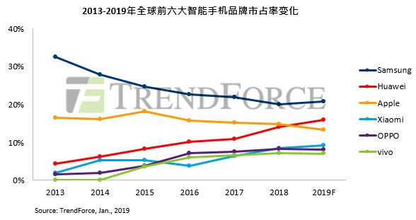 TrendForce：2019年智能手机生产总量衰退恐扩大至5%
