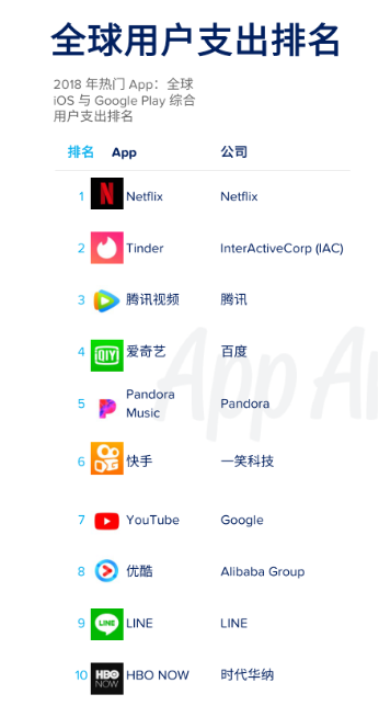 AppAnnie全球移动市场报告：腾讯视频位列IOS中国区非游戏应用收入榜第一