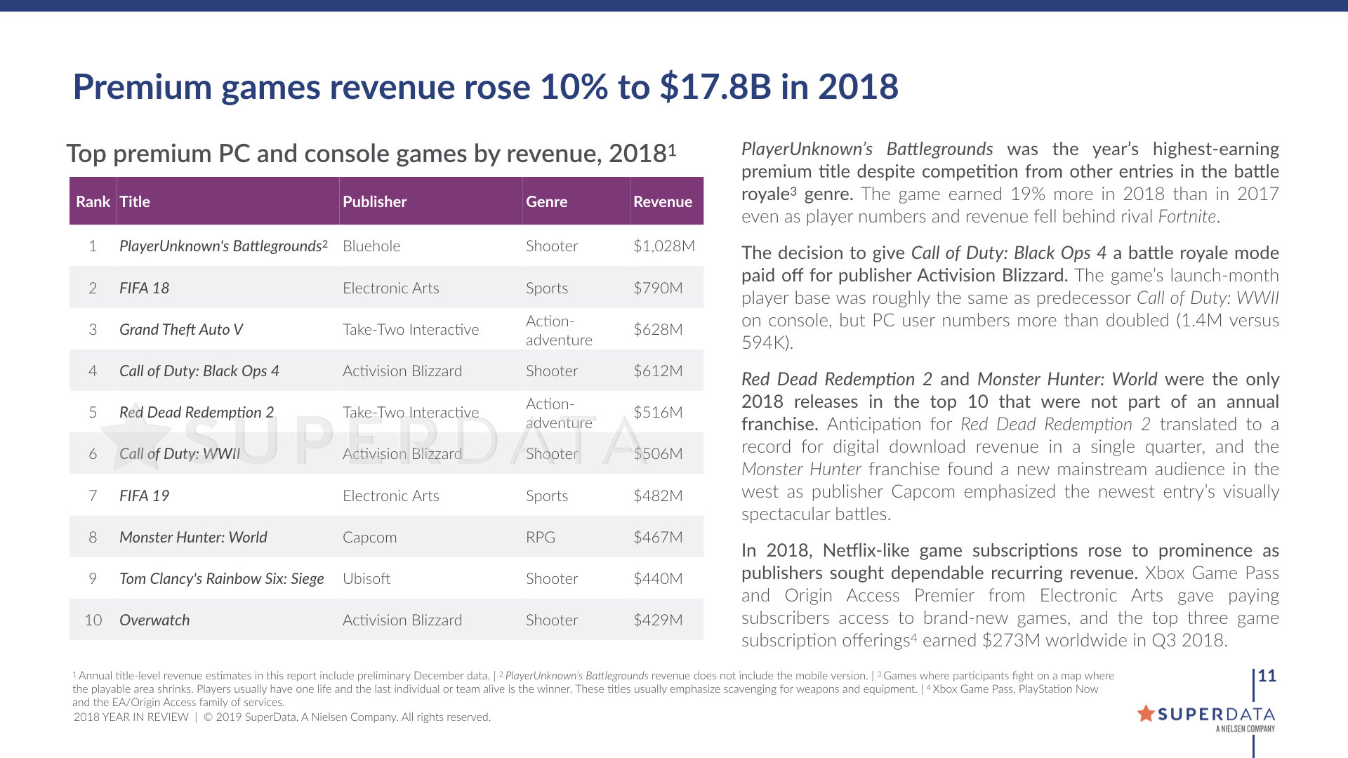 2018付费游戏收入排行：PUBG以10亿美元稳坐第一