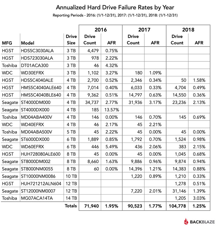 这款机械硬盘的年故障率为0 Backblaze发布18年机械硬盘故障报告 泡泡网