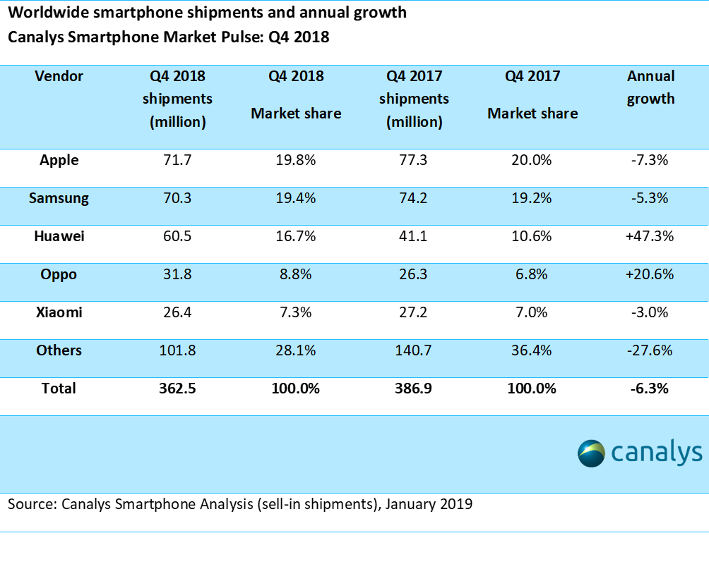 2018第四季度全球市场份额数据公布 OPPO同比增长20.6%