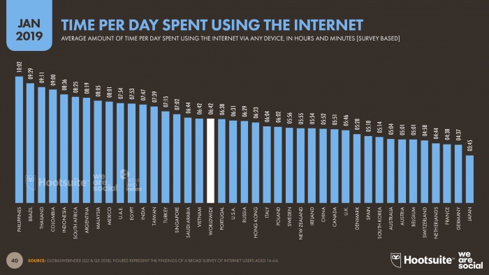 研究表明互联网用户平均每天上网时间为6小时42分钟 你上网时间超过了多少？