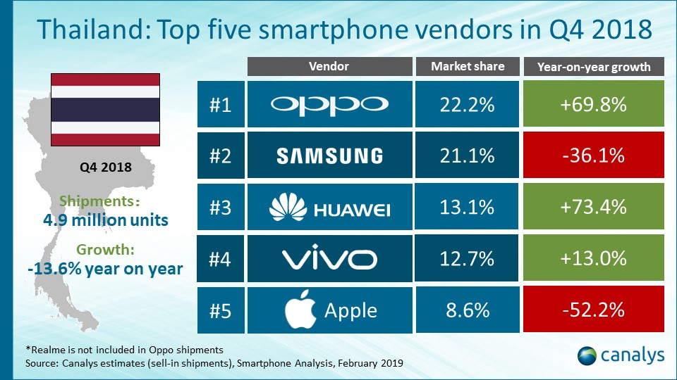 OPPO登顶泰国手机市场 十年布局海外市场表现亮眼