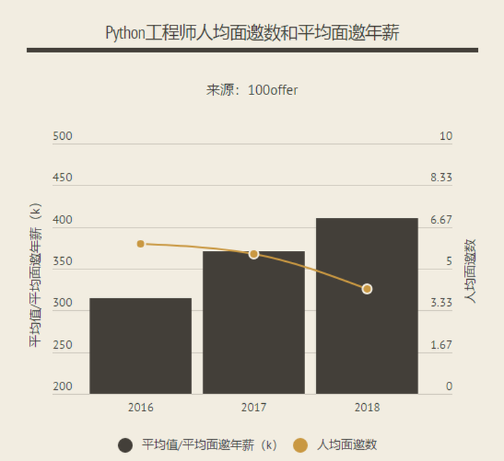 Python跳槽薪资报告:人生苦短,Python工程师们