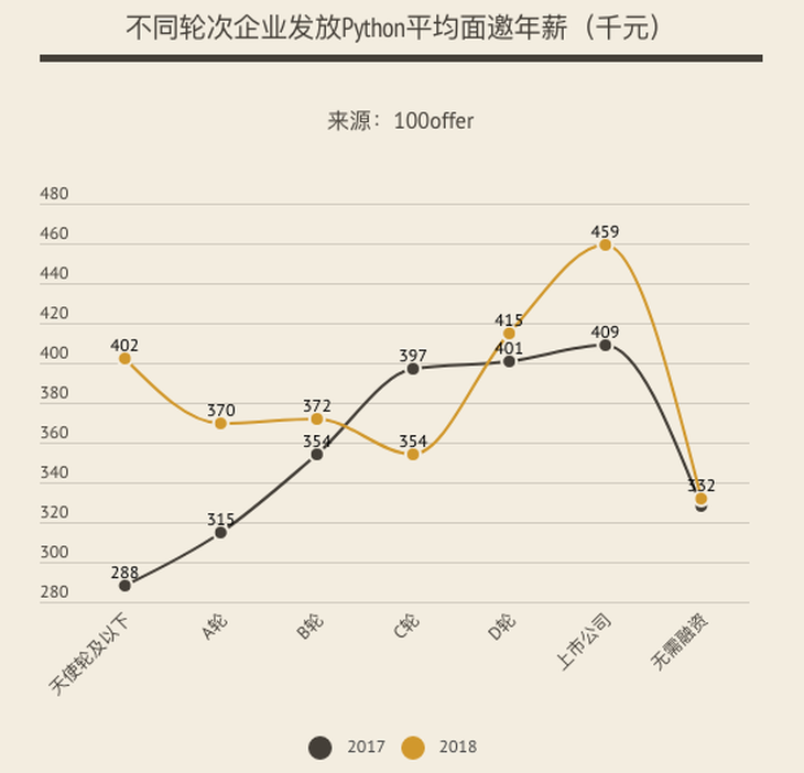 Python跳槽薪资报告:人生苦短,Python工程师们