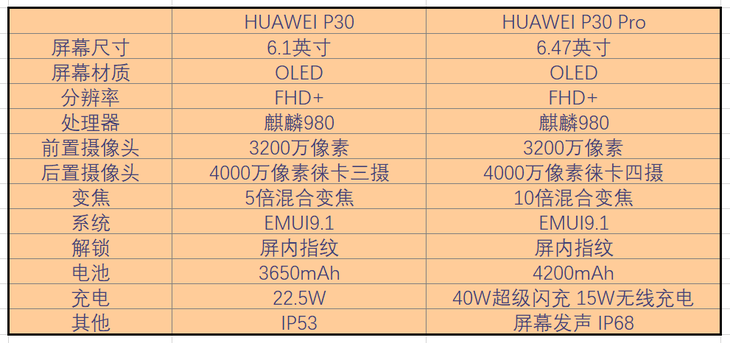 重新改写手机拍照 华为P30 Pro为什么打动了我