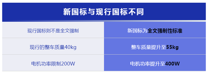 谈球吧体育电动车上路要考证？交管部门：若超出新国标 是的！(图2)