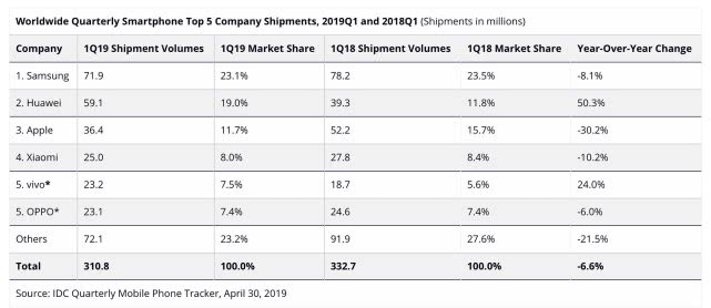 IDC：上季度 iPhone 销量3640万台，被华为反超，全球排名第三