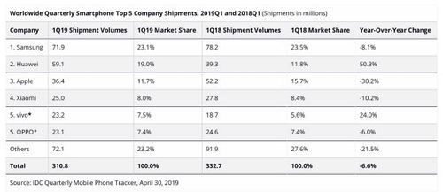 2019全球手机销量排行_2019全球智能手机出货量排行榜：华为手机出货量