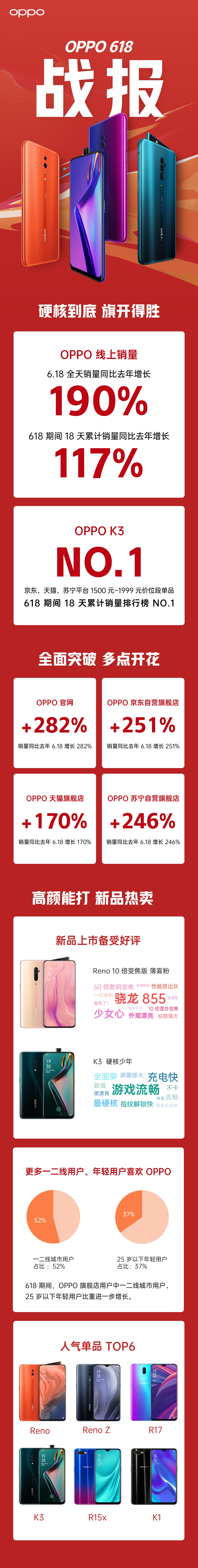 OPPO“618”同比增长190%，OPPO K3功不可没