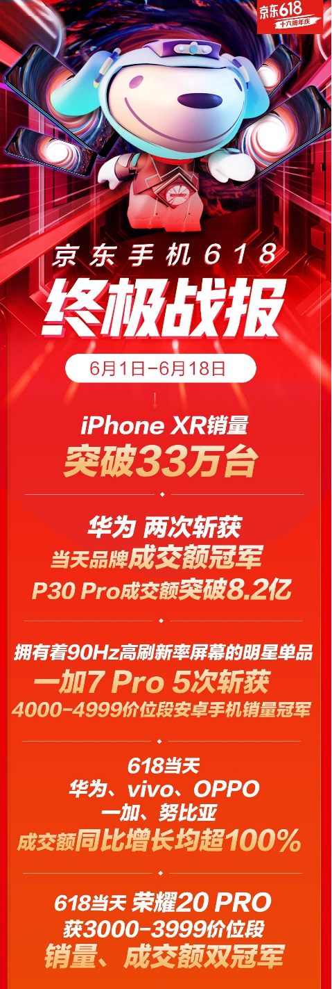京东手机618完美落幕，iPhone XR销量破33万