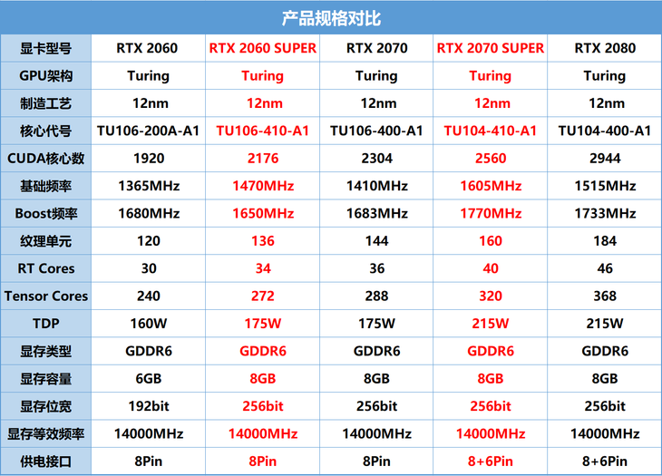 nvidia geforce rtx 2060/2070 super显卡首发评测