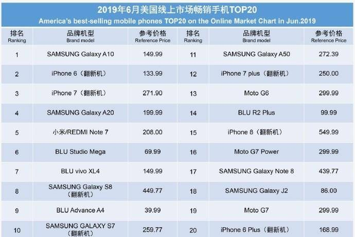 2019年手机销量排行_表情 2019上半年手机销量排行榜出炉,华为一骑绝尘