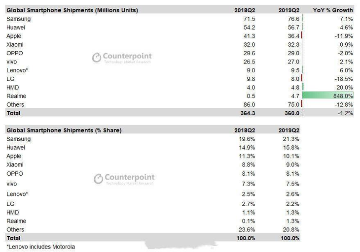 2019手机销量排行_智能手机Q3出货量 华为同比增6成 Vivo与Oppo各降2成