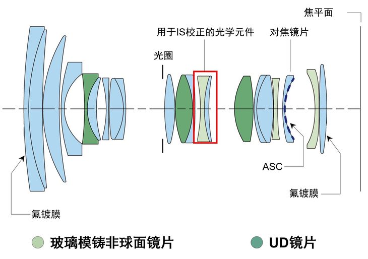 佳能发布两款rf镜头rf1535mmf28及rf2470mmf28