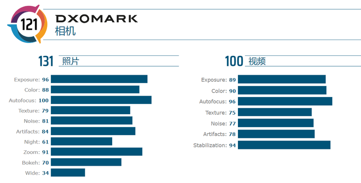 高分刷新DXOMARK相机评分！超越三星，华为Mate30Pro全球第一