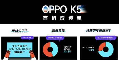 OPPO再次热卖，Reno Ace和K5分别斩获多项冠军(图3)