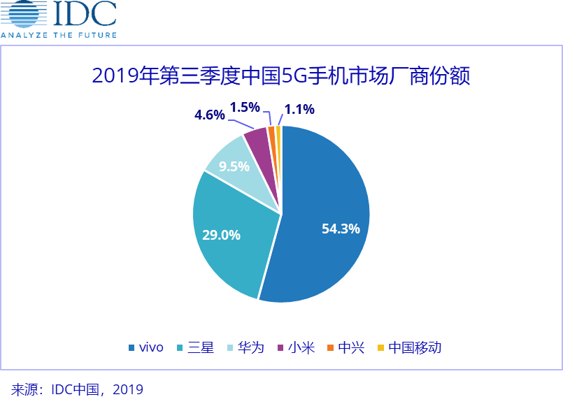 IDC中国智能手机市场月度跟踪报告出炉，vivo在5G手机竞争中拔得头筹