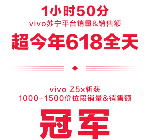 vivo传来捷报！vivo Z5x斩获某宁同价位产品销量&销售额双料冠军