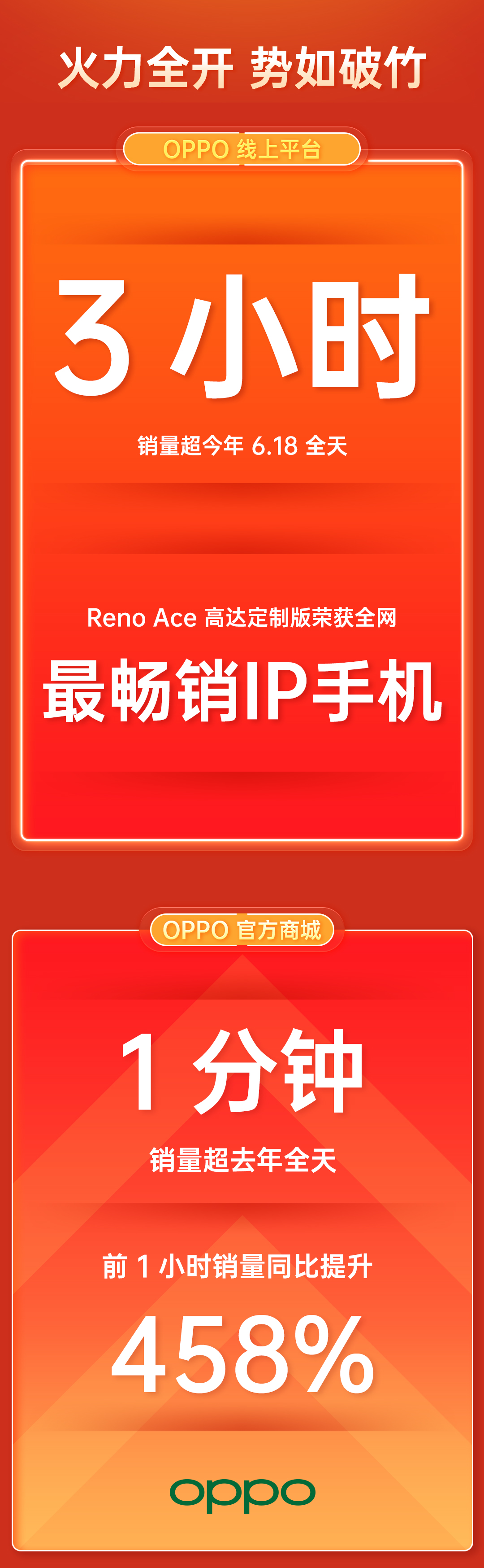 OPPO线上3小时销量超618全天 Reno Ace成最畅销IP手机