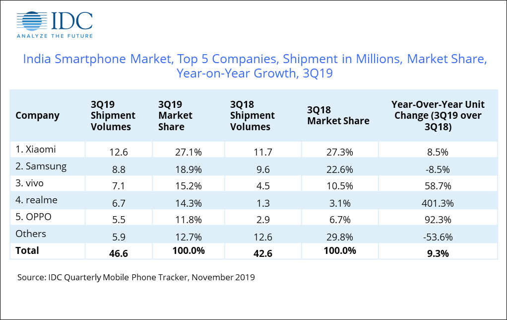 印度2019年Q3智能手机市场报告出炉，小米依然卫冕冠军