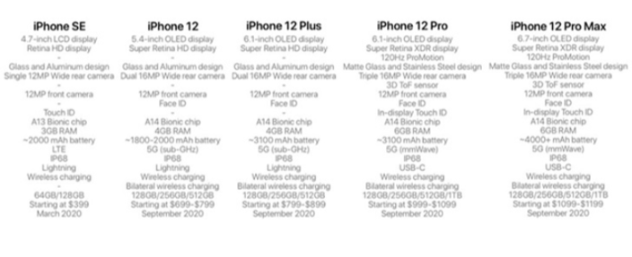 iPhone12系列价格曝光：120Hz刷新率+4000mAh电池，4900元起