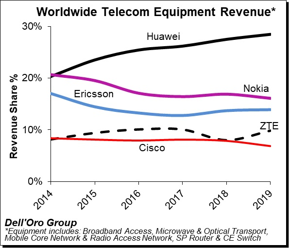 2019全球电信设备市场：诺基亚第二，霸主依旧