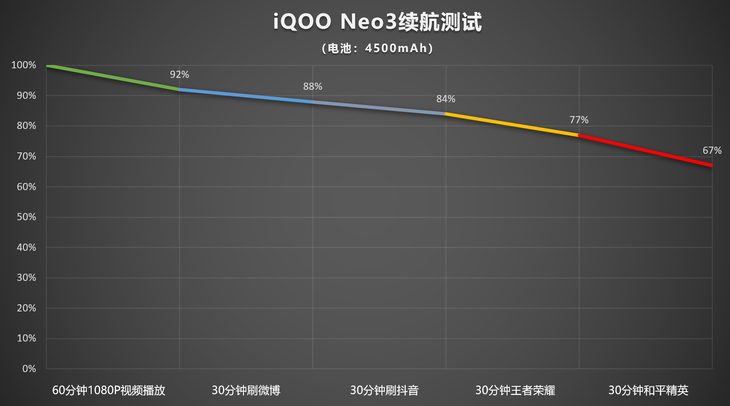 iQOO Neo3评测：3000元内的真香骁龙865手机