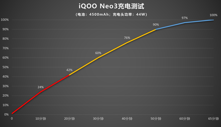 iQOO Neo3评测：3000元内的真香骁龙865手机