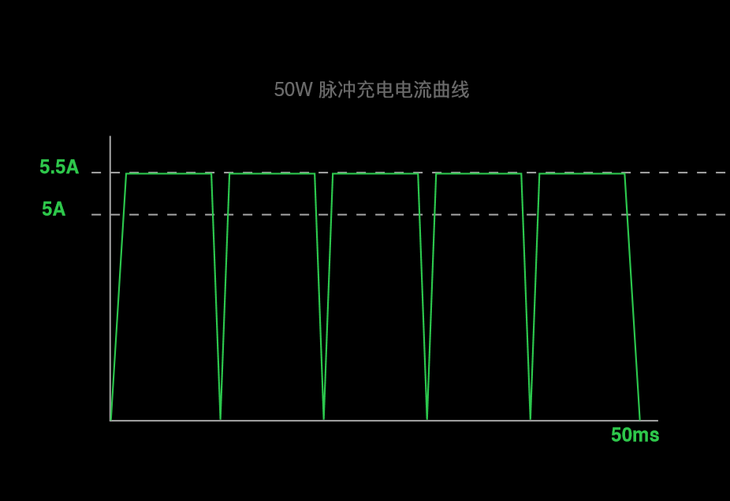 小身材大能量 OPPO 50W超闪饼干充电器首创脉冲充电