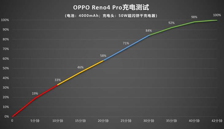 小身材大能量 OPPO 50W超闪饼干充电器首创脉冲充电
