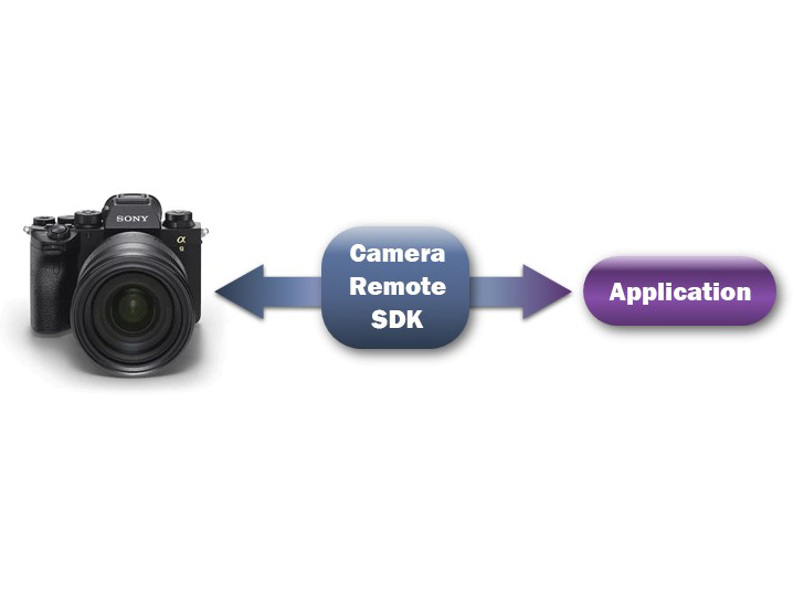 索尼发布新版本开发套件SDK 扩展相机遥控新功能