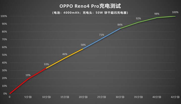 手机电脑全能充 OPPO 50W超闪饼干充电器兼容多种协议
