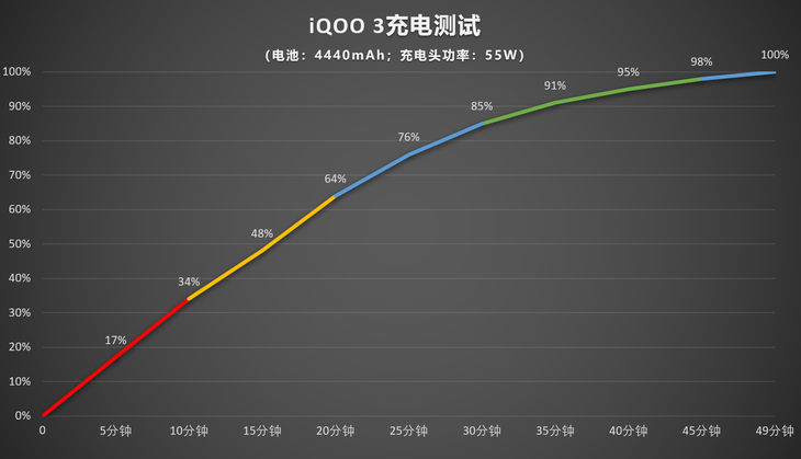 主流旗舰手机充电速度有多快？看看你的是哪款