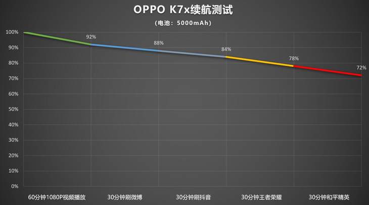 5G时代省心长续航千元机 OPPO K7x评测