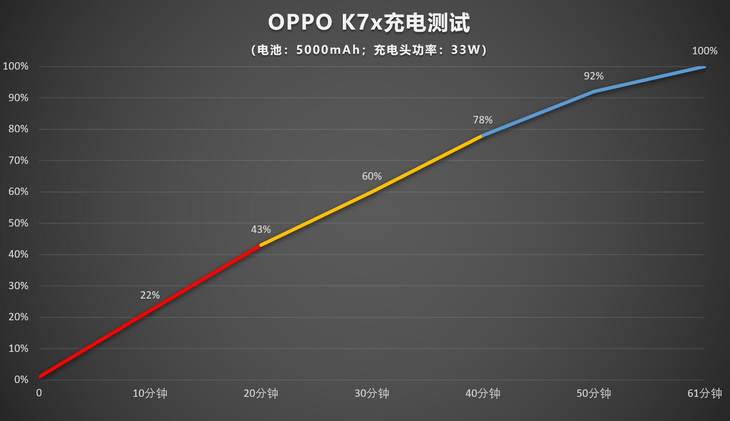 5G时代省心长续航千元机 OPPO K7x评测