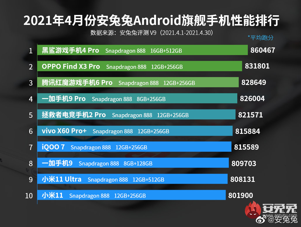 安兔兔V9版本首个Android手机性能榜公布