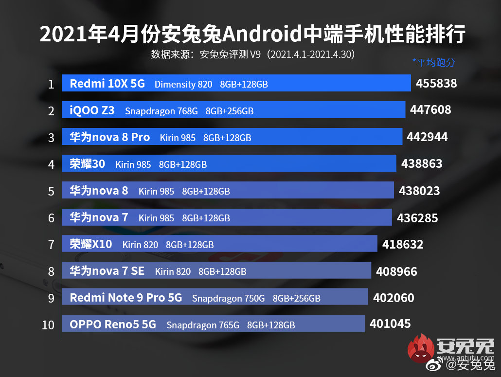 安兔兔V9版本首个Android手机性能榜公布