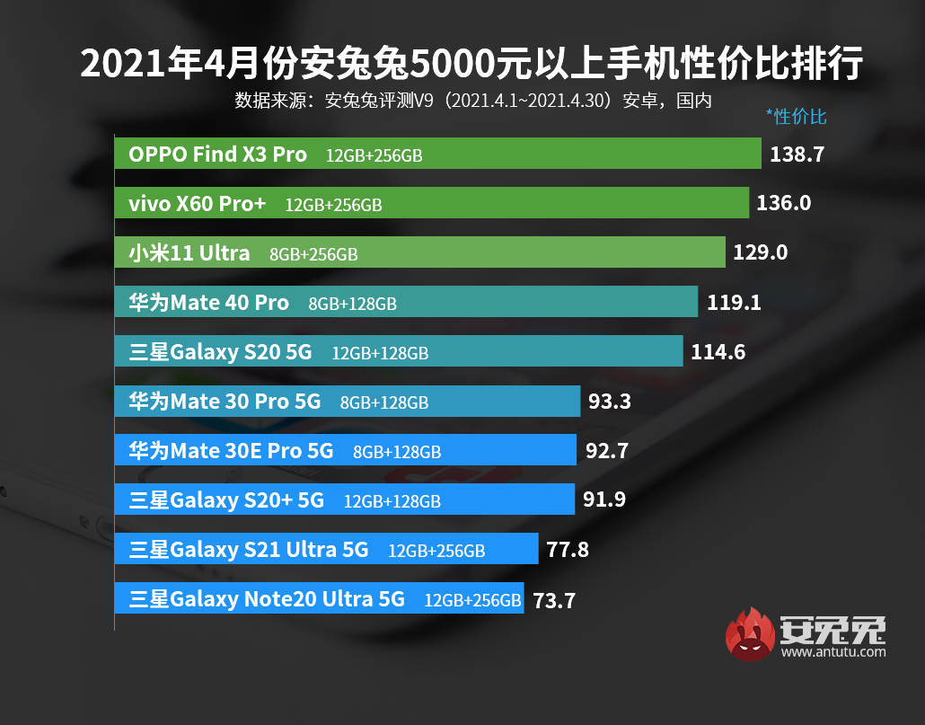 安兔兔发布高端手机性价比排行，OPPO Find X3 Pro夺得榜首