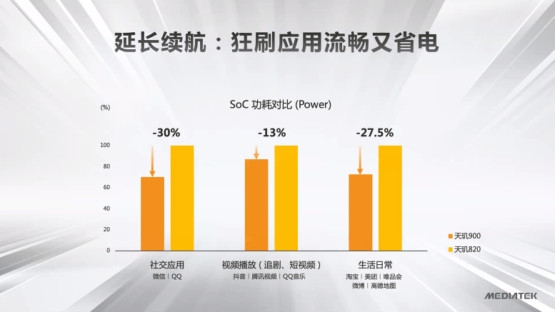 6nm工艺带来越级体验 天玑900 5G芯片发布