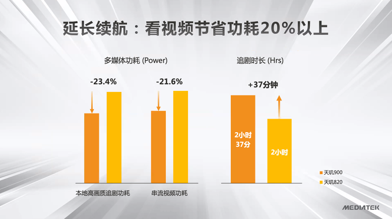 6nm工艺带来越级体验 天玑900 5G芯片发布