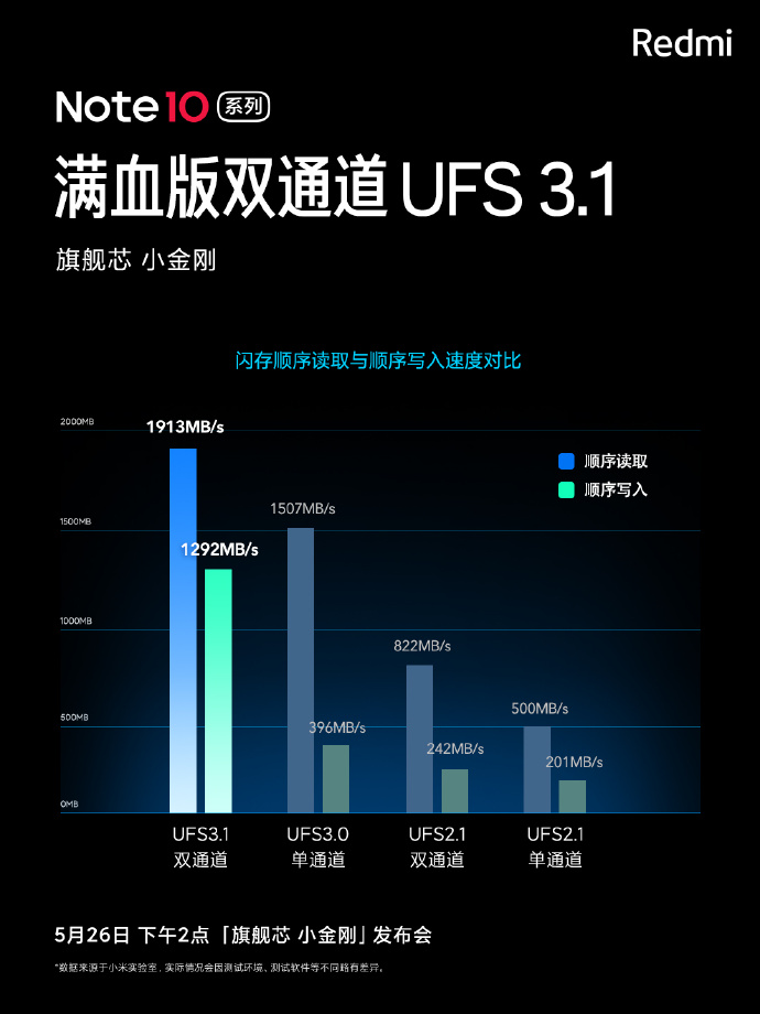 Redmi官方宣布，Note10系列迎来一大升级